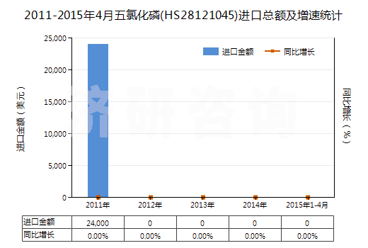 2011-2015年4月五氯化磷(HS28121045)進(jìn)口總額及增速統(tǒng)計(jì)